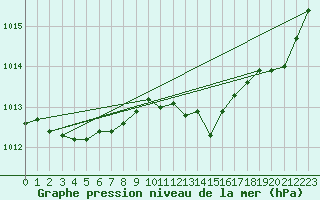 Courbe de la pression atmosphrique pour Herserange (54)