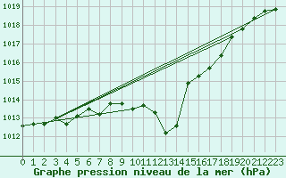 Courbe de la pression atmosphrique pour Grenoble/agglo Le Versoud (38)