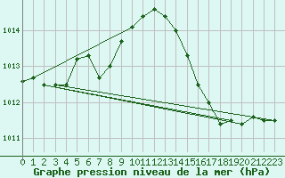 Courbe de la pression atmosphrique pour Le Bourget (93)