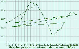 Courbe de la pression atmosphrique pour Alicante