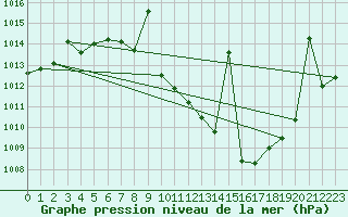 Courbe de la pression atmosphrique pour Tomelloso