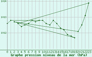 Courbe de la pression atmosphrique pour Saint-Vran (05)