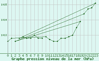 Courbe de la pression atmosphrique pour Sacueni