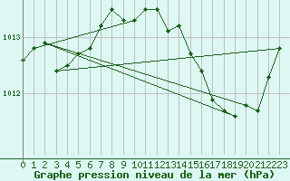 Courbe de la pression atmosphrique pour Leucate (11)