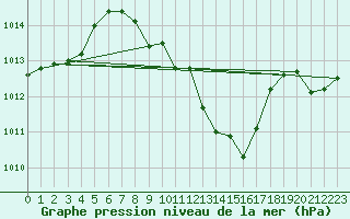 Courbe de la pression atmosphrique pour Beznau