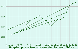 Courbe de la pression atmosphrique pour Dourbes (Be)