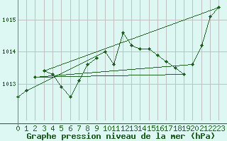 Courbe de la pression atmosphrique pour Langres (52) 