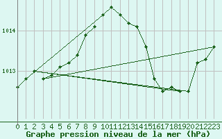 Courbe de la pression atmosphrique pour Saint-Igneuc (22)