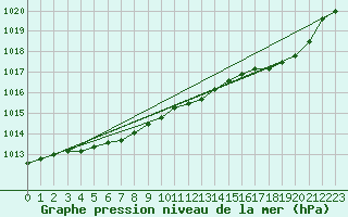 Courbe de la pression atmosphrique pour Pirou (50)