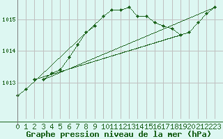 Courbe de la pression atmosphrique pour Les Pennes-Mirabeau (13)