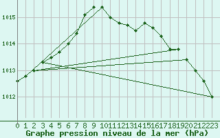 Courbe de la pression atmosphrique pour Hurbanovo