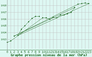Courbe de la pression atmosphrique pour Gottfrieding