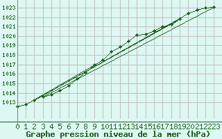 Courbe de la pression atmosphrique pour Strommingsbadan