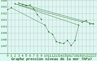 Courbe de la pression atmosphrique pour Wdenswil