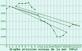 Courbe de la pression atmosphrique pour Lahr (All)