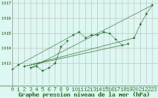 Courbe de la pression atmosphrique pour Nonaville (16)