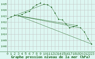 Courbe de la pression atmosphrique pour Kaisersbach-Cronhuette