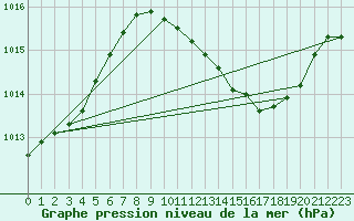 Courbe de la pression atmosphrique pour San Pablo de los Montes