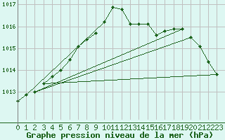 Courbe de la pression atmosphrique pour Estres-la-Campagne (14)