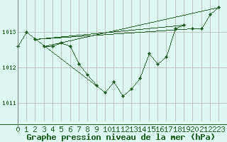 Courbe de la pression atmosphrique pour Dudince