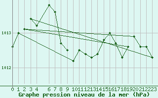 Courbe de la pression atmosphrique pour Saint-Hubert (Be)