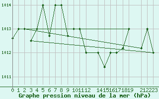 Courbe de la pression atmosphrique pour Lattakia