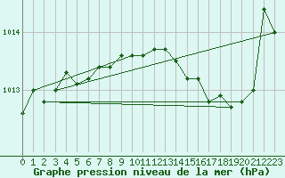 Courbe de la pression atmosphrique pour Sauteyrargues (34)