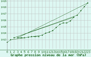 Courbe de la pression atmosphrique pour Akurnes