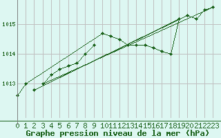 Courbe de la pression atmosphrique pour Munte (Be)