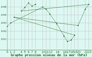 Courbe de la pression atmosphrique pour Herrera del Duque