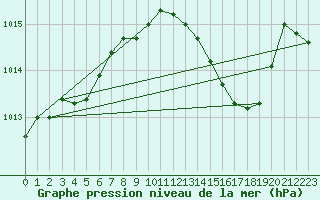 Courbe de la pression atmosphrique pour Motril