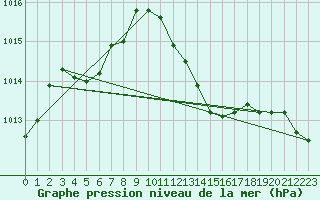 Courbe de la pression atmosphrique pour Aniane (34)