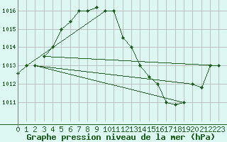 Courbe de la pression atmosphrique pour Biskra