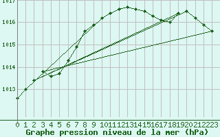 Courbe de la pression atmosphrique pour Bridlington Mrsc