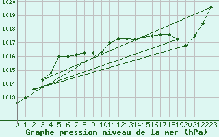 Courbe de la pression atmosphrique pour Missoula, Missoula International Airport