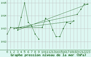 Courbe de la pression atmosphrique pour Le Luc - Cannet des Maures (83)