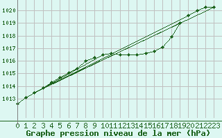 Courbe de la pression atmosphrique pour Tirgu Jiu