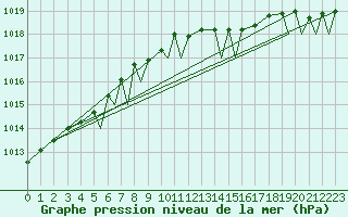 Courbe de la pression atmosphrique pour Mo I Rana / Rossvoll