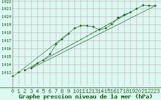 Courbe de la pression atmosphrique pour Ble - Binningen (Sw)