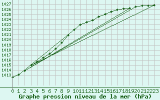 Courbe de la pression atmosphrique pour Stabroek