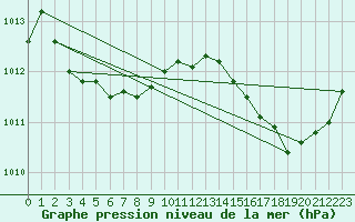 Courbe de la pression atmosphrique pour Quimper (29)