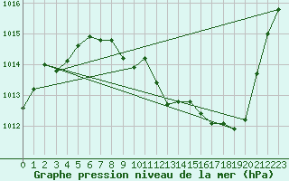 Courbe de la pression atmosphrique pour Saint-Auban (04)