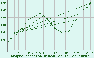 Courbe de la pression atmosphrique pour Neuchatel (Sw)