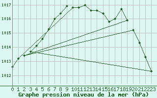 Courbe de la pression atmosphrique pour Melle (Be)