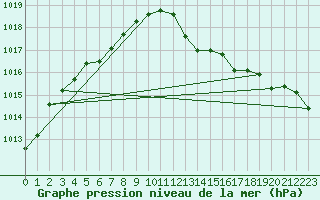 Courbe de la pression atmosphrique pour Saint-Jean-de-Vedas (34)