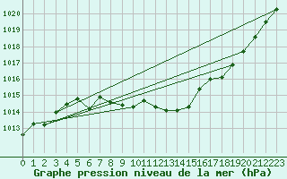 Courbe de la pression atmosphrique pour Geilo Oldebraten