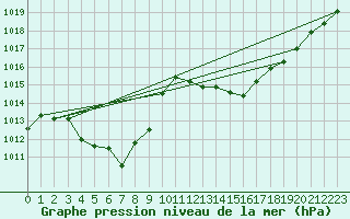 Courbe de la pression atmosphrique pour Mazres Le Massuet (09)