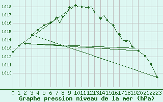 Courbe de la pression atmosphrique pour Scilly - Saint Mary