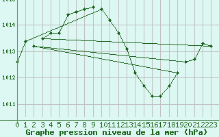 Courbe de la pression atmosphrique pour Romorantin (41)