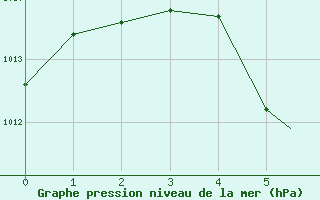 Courbe de la pression atmosphrique pour Key West, Key West International Airport